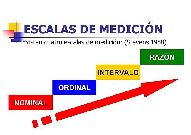 escalas de medida.
