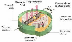 Se inventa el ciclotrón