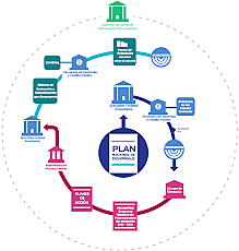 Sistema Nacional de Planeación