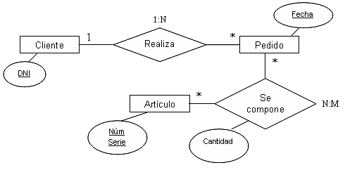 Modelo entidad – relación