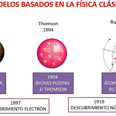Timeline: Historia de las Partículas