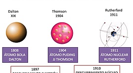 Timeline: Historia de las Partículas