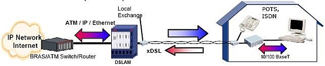 Tecnología xDSL