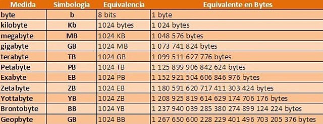 Unidades de medidas informaticas