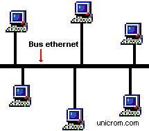 se crean redes LAN Ethernet