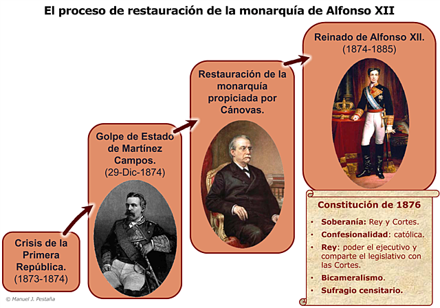 Restauración de la Monarquía