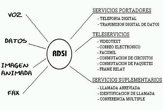 Investigan novas redes de comunicación RDSI