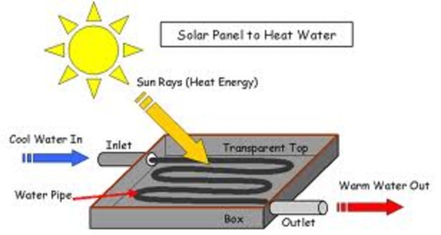 Charles fritz converted sun into energy