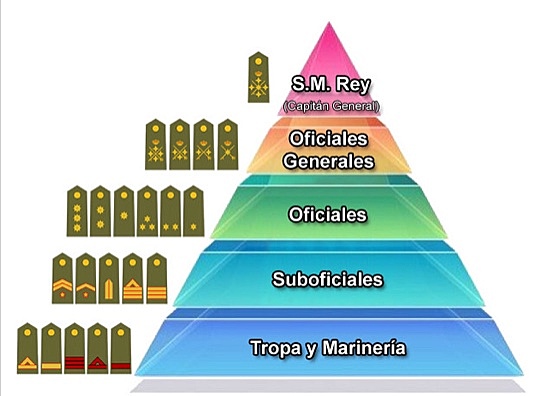 ORGANIZACIÓN MILITAR