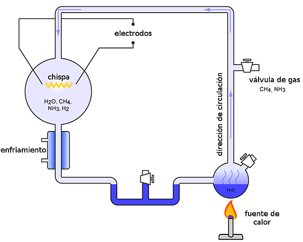 Experimento de Miller ( síntesis prebiótica)