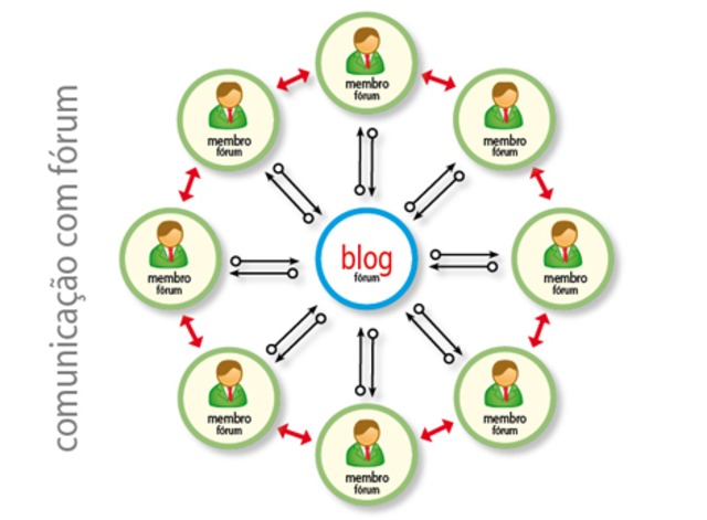 Forum sobre os capítulos abordados.