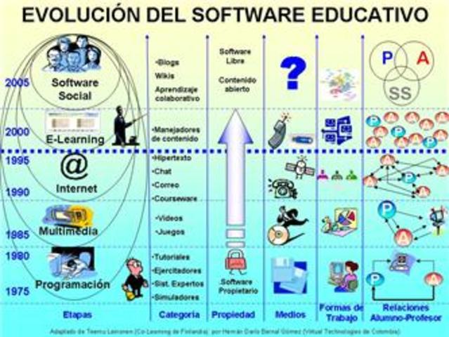 Aprendizado na utilização do software educativo