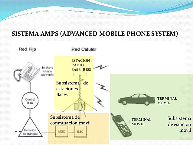 Introducción de AMPS a Europa.