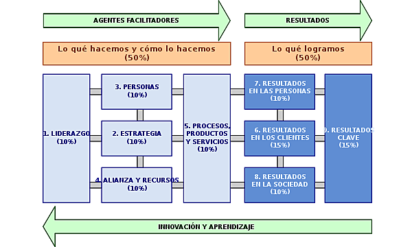 Modelo Europeo de excelencia empresarial