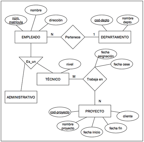 Modelo de entidad-relación extendido