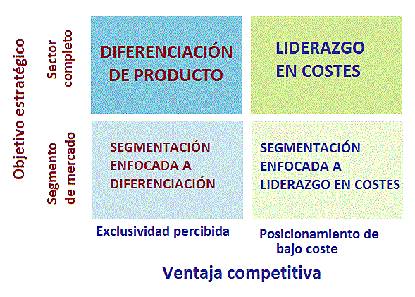 Modelo de la cadena de valor