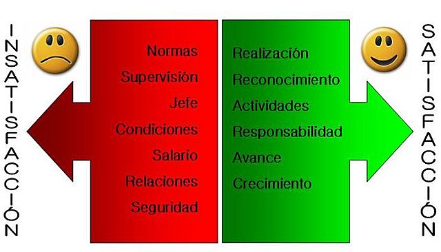 Sus principales exponentes son Abraham Maslow, Herzberg, Douglas Mc Gregor y Rensis Likert
