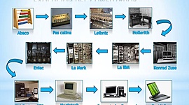 Timeline: la historia de la computadora
