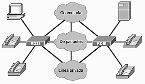 investigacion de novas redes de comunicacion RDSI (conexion por cable)