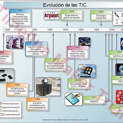 Timeline: Evolución das Tic. Sofía Freire