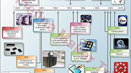 Timeline: Evolución das Tic. Sofía Freire