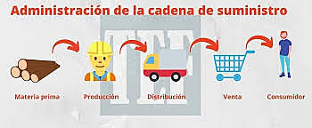 Logística es la parte de la administración de la cadena de suministro
