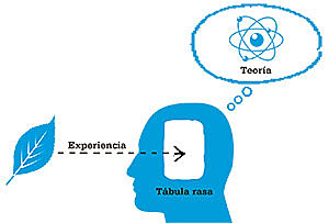 Teoría Conductista por John Locke
