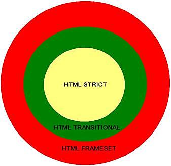 Versiones de HTML 4.01 (Strict, Transitional, FrameSet).