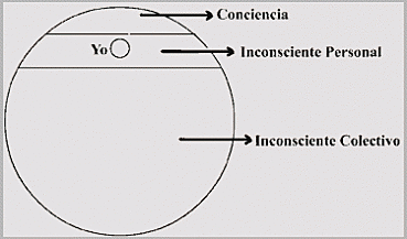 Teoría Psicodinámica por Carl Jung