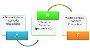 Teorías de la Personalidad: Terapia Conductual Racional Emotiva - Albert Ellis