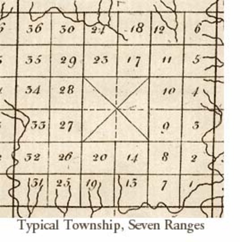 The Ordinance of 1785