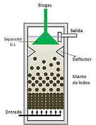 Reactor UASB
