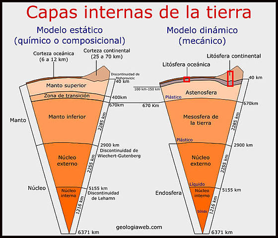 Manto interno ,externo y corteza terrestre
