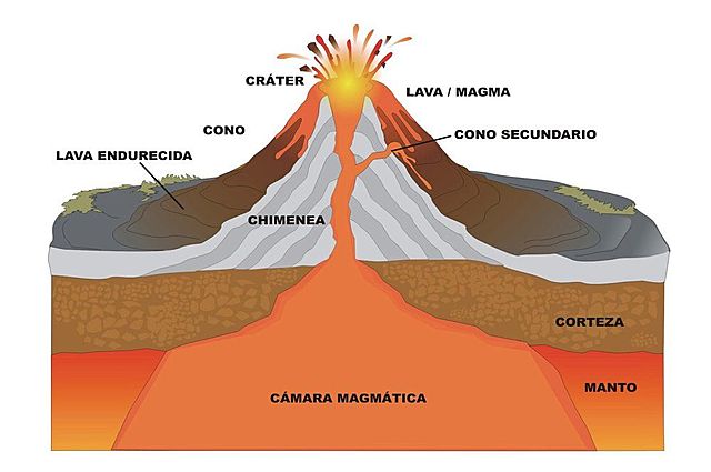 ¿Que es un volcán? ¿Como se genera una erupción volcánica?