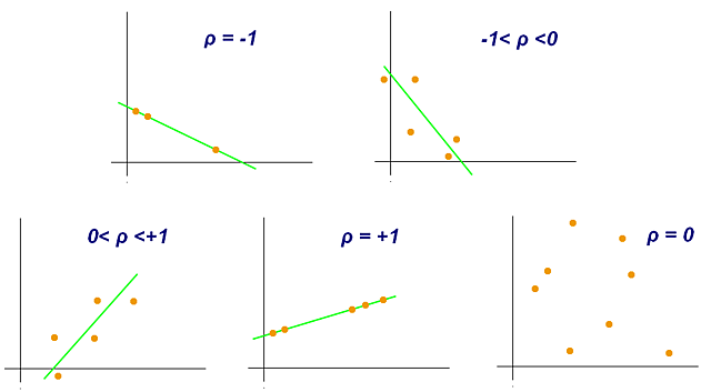 Pearson: coeficiente de correlación