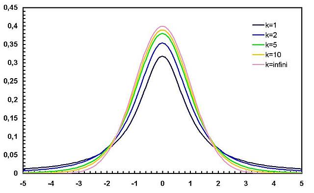 Sealy Gosset: distrubución t de Student