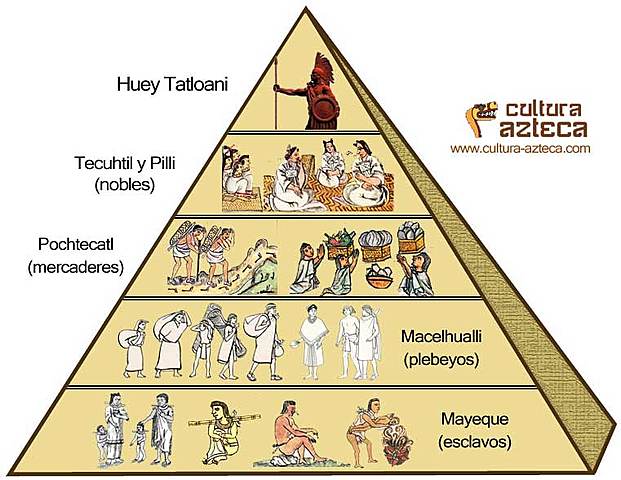 Cultura Azteca Organización social.