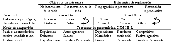 Teoría Integradora por Theodore Millon