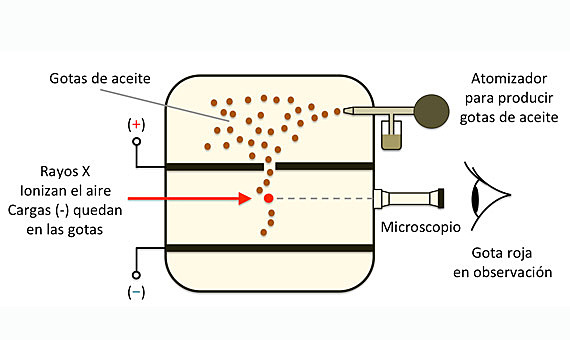 Experimento de Millikan
