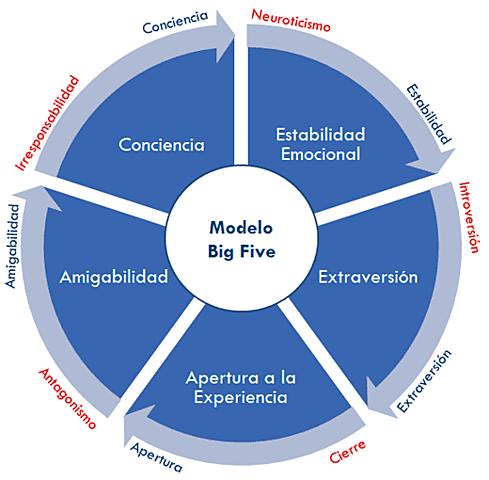 Teoría Integradora por Caprara, Barbaranelli, Borgogni y Perugini