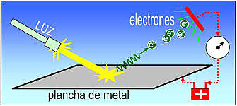 Einstein y el efecto fotoelectrico