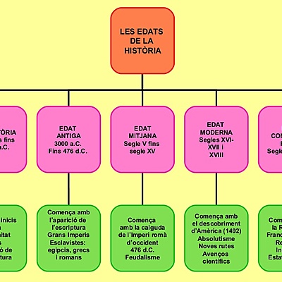 Timeline: ETAPES DE LA HISTORIA