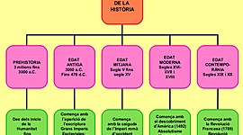 Timeline: ETAPES DE LA HISTORIA