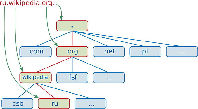 Доменная адресация