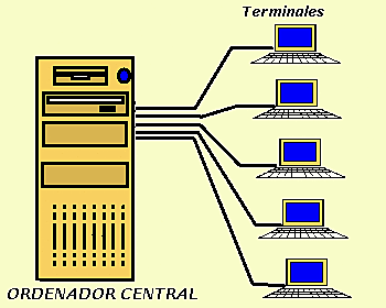IBM crea terminales dependentes dun ordenador central