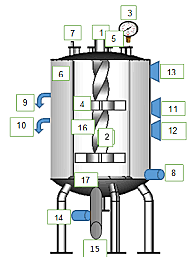 Produccion de etanol