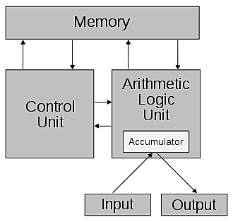 Arquitectura Von Neumann