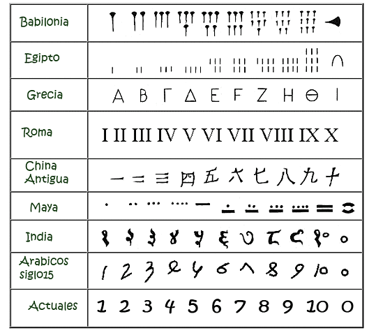 Los numerales de los naturales