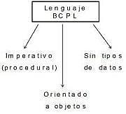 BCPL el comienzo de todo