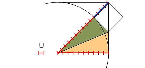 Las magnitudes conmensurables y los números racionales y Magnitudes inconmensurables y números irracionales